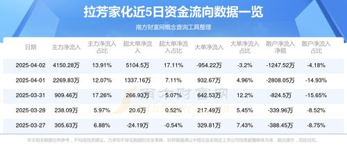 4月2日資金流向復盤 拉芳家化資金流向查詢與日用化學產品銷售分析